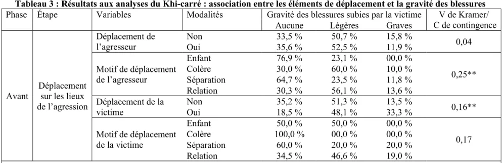 Tableau 3 : Résultats aux analyses du Khi-carré : association entre les éléments de déplacement et la gravité des blessures  Phase Étape Variables Modalités Gravité des blessures subies par la victime V de Kramer/