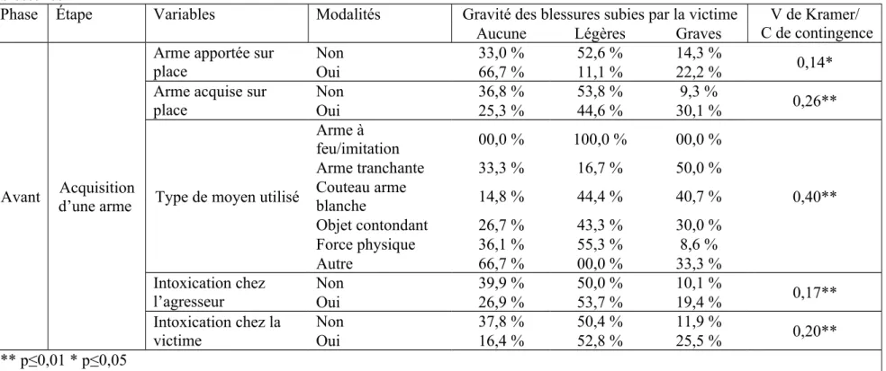 Tableau 4 : Résultats aux analyses du Khi-carré : association entre les éléments de l’acquisition d’une arme et la gravité des  blessures