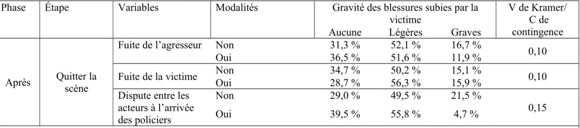 Tableau 8 : Résultats aux analyses du Khi-carré : association entre les éléments où l’on quitte la scène et la gravité des blessures 