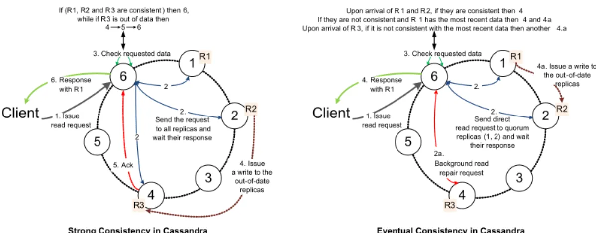 Figure 1. Synchronous replication vs Quorum replication in Cassandra: When a client connects to a node in Cassandra cluster and issues a read request, this node will serve as the coordinator (node 6) for this particular operation