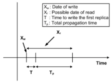 Figure 2. Situation that leads to a stale read