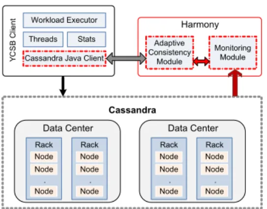 Figure 3. Harmony implementation and integration with Cassandra and Yahoo! Cloud Serving Benchmark: While the monitoring module collects relevant information from the Cassandra storage cluster using Cassandra Nodetool and ping tool in multithreaded manner,