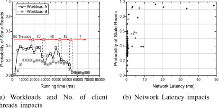 Figure 4. Stale read rate estimation in Harmony: (a) We show the impacts of both the workloads’ access pattern and the number of client threads on the stale read estimation used in Harmony: We used Grid’5000 as we can guarantee the network latency