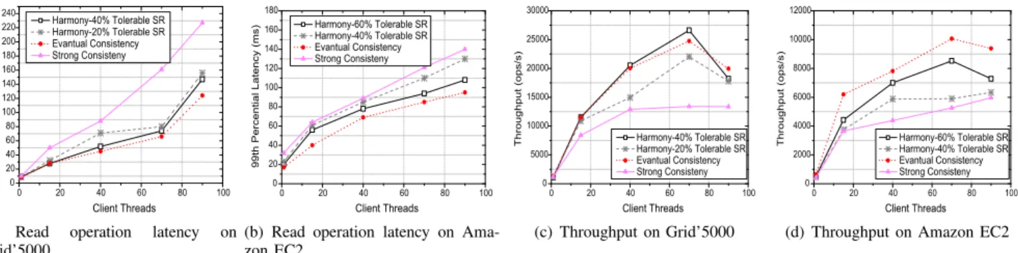 Figure 5. Latency and throughput in Harmony with S% tolerable stale reads (Harmony-S% Tolerable SR) against strong and eventual consistency on our both testbeds: Grid’5000 and Amazon EC2