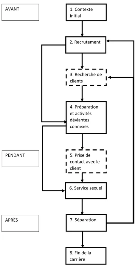 Figure 1 : Schéma du script de l’offre de services sexuels en contexte de trafic humain 