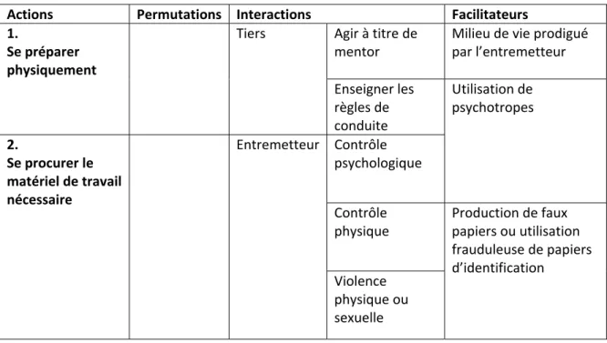 Tableau 4 : La préparation et les activités déviantes connexes : catégorisation des thèmes 