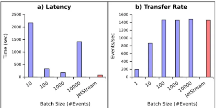 Figure 12 displays the total latency of the events at the sender (Figure 12 a) and the transfer rate (Figure 12 b) when comparing JetStream with static configurations for varying batch sizes