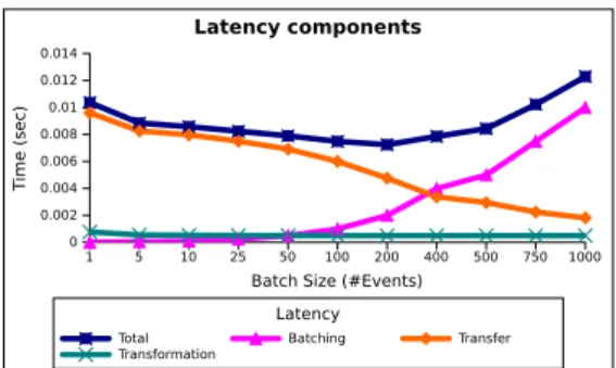 Figure 6: The latency components per event with respect to the batch size for a single streaming  chan-nel, for inter-sites event transfers