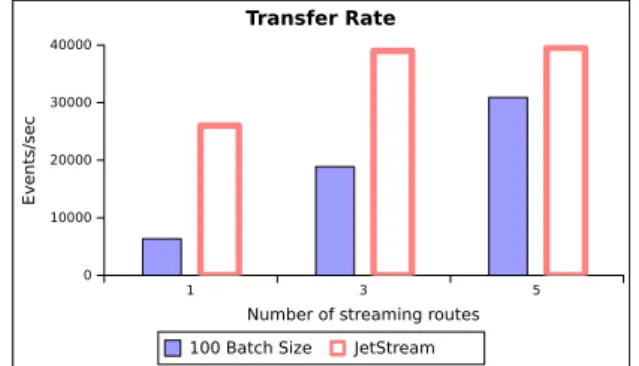 Figure 10: The evolution of the transfer rate in time for variable event rates with JetStream and static batches transfer strategies