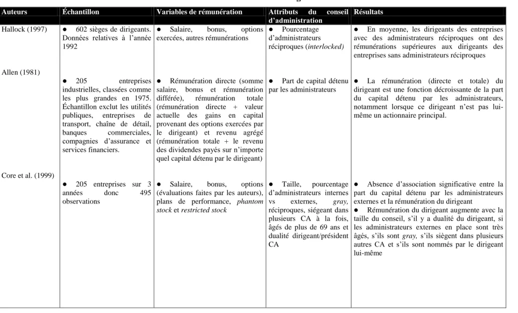 Tableau 1- Étude sur les relations unidirectionnelles entre les mécanismes de gouvernance 