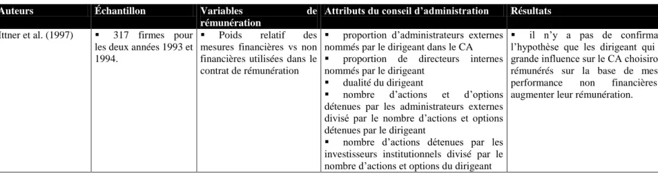 Tableau 1 (suite) - Étude sur les relations unidirectionnelles entre les mécanismes de gouvernance 