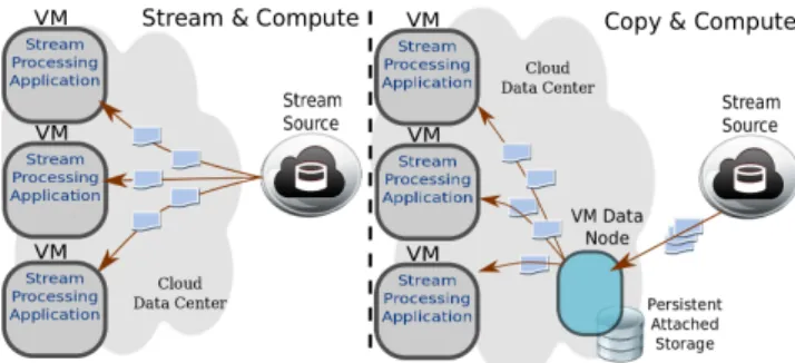 Figure 1. The two main cloud streaming scenarios: Stream&amp;Compute (left) and Copy&amp;Compute (right)