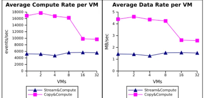 Figure 4. Asserting the data acquisition throughput with respect to the CPU load for three different instance types