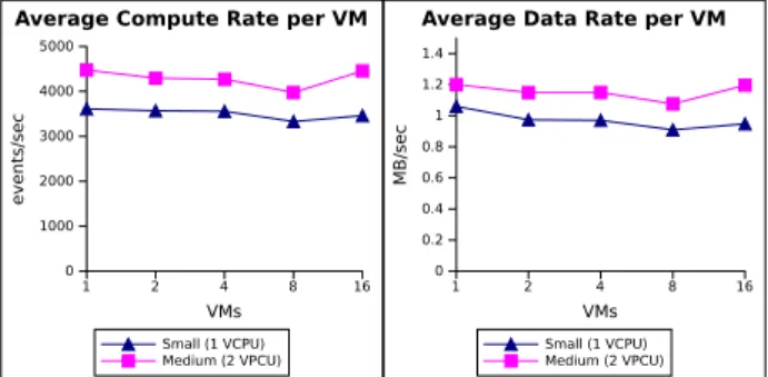 Figure 6. Scaling the compute VMs for local and remote stream processing. The performance metrics show the average compute rate per (left) and the data rate (right) per VM