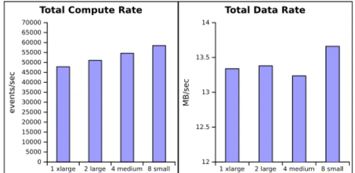 Figure 8. Comparing the performances of the compute rate (left) and data rate (right) that can be achieved for different combinations of instance types within the same budget (Small, Medium, Large, and xLarge VMs)