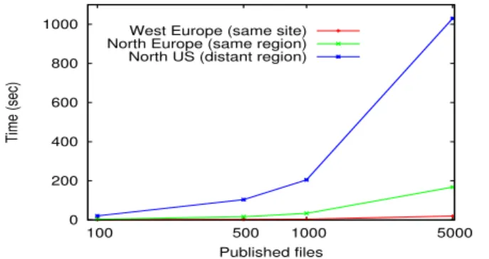 Fig. 1: Average time for file-posting metadata operations performed from the West Europe datacenter, when the metadata server is located within the same datacenter, the same geographical region and a remote region (log scale).