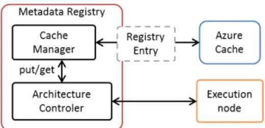 Fig. 4: Metadata Registry modules and interaction.
