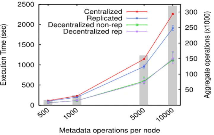 Fig. 6: Percentage of operations completed along time by each of the decentralized strategies: non-replicated (DN) and with local replication (DR).