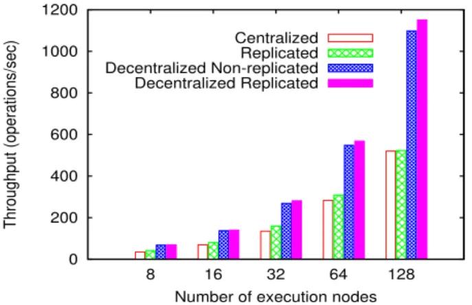 Fig. 8: Completion of 32,000 operations as the set size grows.