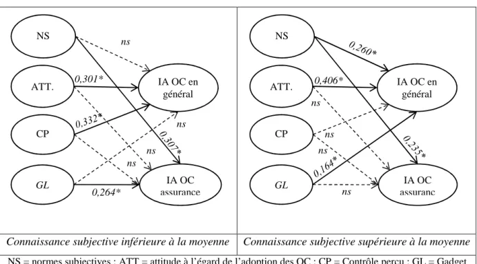 Figure 3 : Analyse multi-groupe (connaissance subjective)  