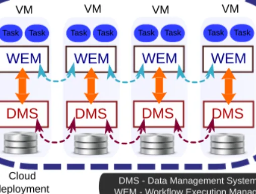 Fig. 1. A typical cloud deployment containing a workflow engine and a data management system which collaborate in order to optimize the data processing by migrating and scheduling the data or the tasks