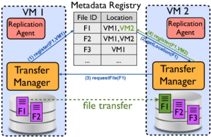 Fig. 2. Architecture of the File Management System. Operations for transferring files between VMs: upload (1), download (2,3,4).