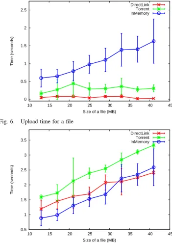 Fig. 7. Download time for 2 files