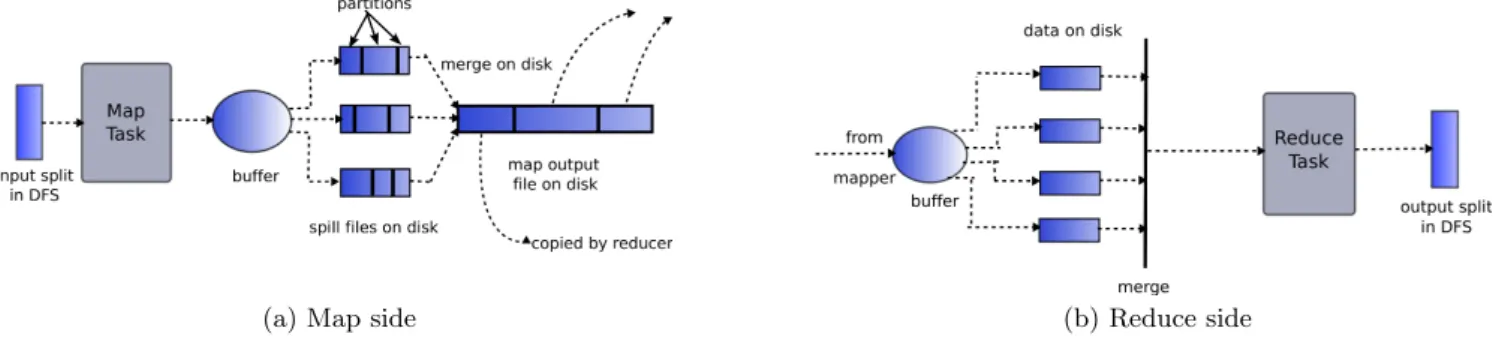 Figure 2: Intermediate data in the modiﬁed Hadoop MapReduce framework