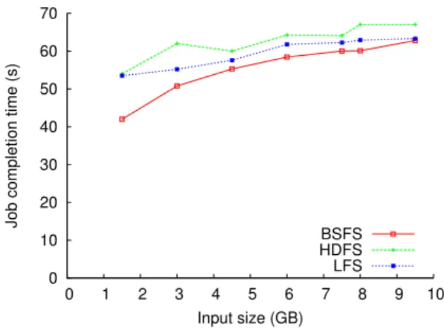 Figure 3: Performance of HDFS and BSFS when concurrent clients write diﬀerent ﬁles