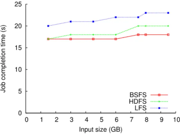 Figure 6: Distributed sort