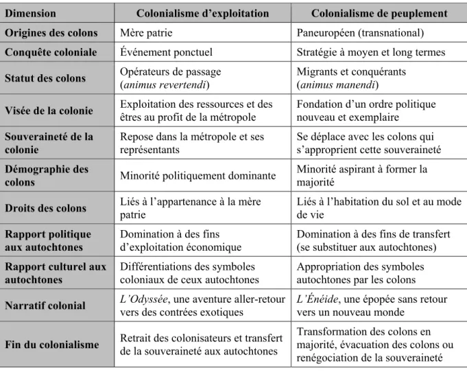 Tableau 1 – Comparaison du colonialisme d’exploitation et de peuplement 38