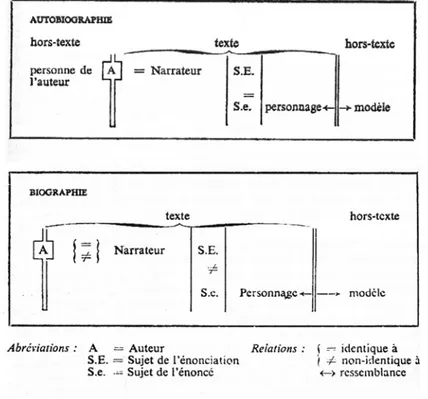 Figure 3 – Distinction entre l’autobiographie et la biographie (Lejeune, 1996 : 38-39) 