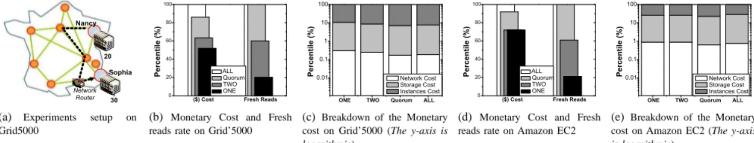 Figure 1. Experiments setup and results on Grid’5000 and Amazon EC2 Table I