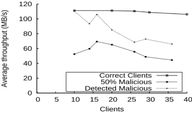 Figure 4. The evolution of the average throughput when 15 clients out of 30 perform malicious writes.