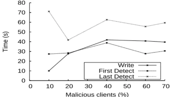 Figure 6. The write duration and the detection delay when 50 concurrent clients write to BlobSeer.