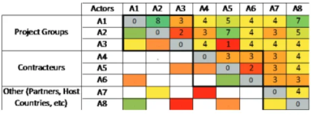 Figure 4 : Actors Cindynique Structure Matrice (ACSM)  quantifiée - Initiale 