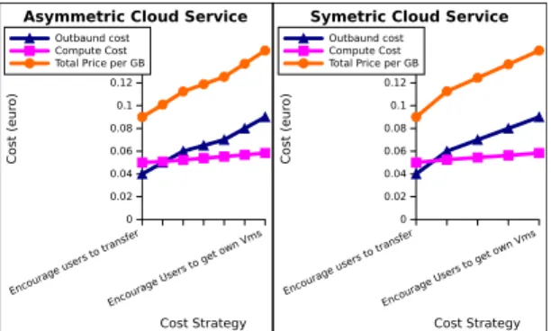 Fig. 12. The range in which the price for the cloud services can be varied.
