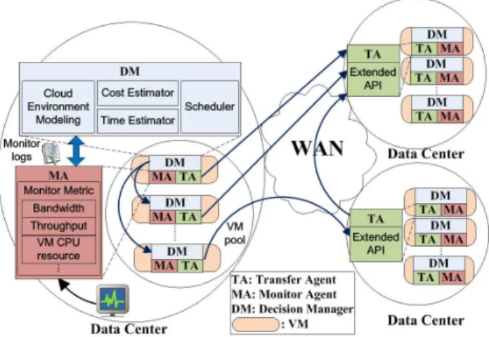 Fig. 1. Architectural overview of the geographical distributed data manage- manage-ment system (GEO-DMS).