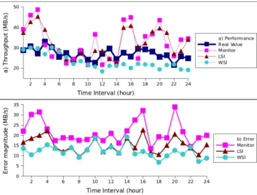 Figure 3 a) shows the average throughput and the standard deviation achieved when transferring 100 MB of data using Small instances, while Figure 3 b) shows the average time and the standard derivation for sending 100 MB data to the Azure Blobs