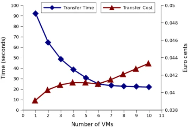 Fig. 7. Our approach (GEO-DMS) vs. simple parallel transfers. The result show the average and the 95% confidence intervals for the transfer time