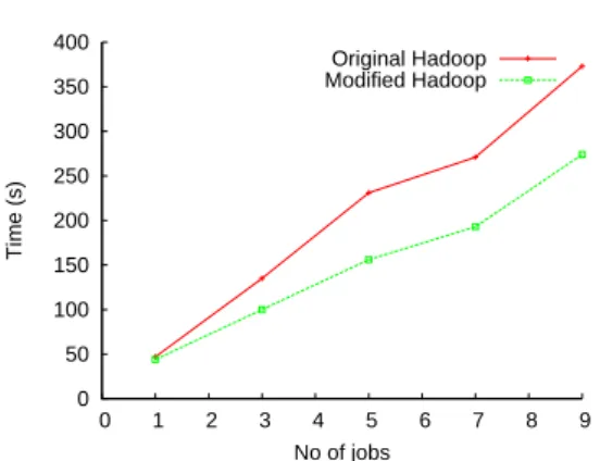 Fig. 3. Completion time for short-running pipeline applications.