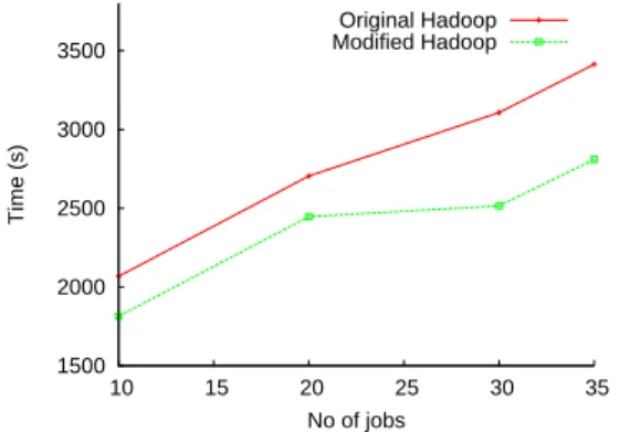 Figure 3 shows the execution time of pipeline applications consisting of an increas- increas-ing number of jobs (from 1 to 9), in two scenarios: when runnincreas-ing on top of the  origi-nal Hadoop, and with the pipeline-optimized version we proposed