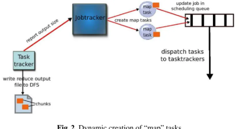 Fig. 2. Dynamic creation of “map” tasks.