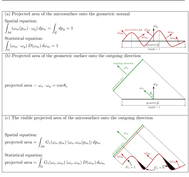 Table 2: Projections in microfacet theory.