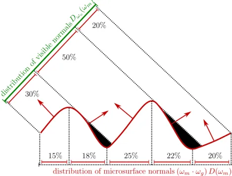 Figure 4: The distribution of microsurface normals (ω m · ω g ) D(ω m ) is an intrinsic surface prop- prop-erty, while the distribution of visible normals D ω o (ω m ) is view-dependent.