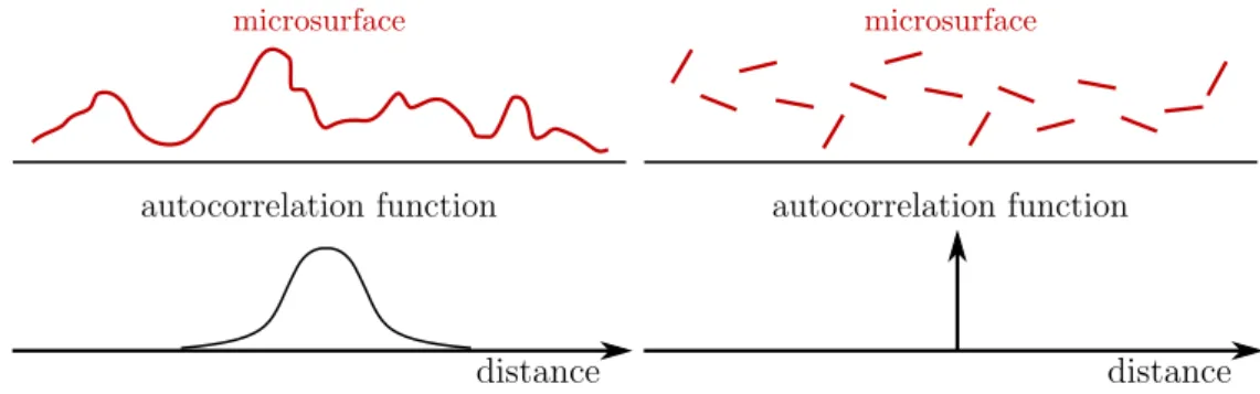 Figure 5: Microsurfaces and their autocorrelation functions. (left) A real-world continuous microsurface with large autocorrelation distance