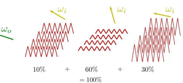 Figure 6: The V-cavity scattering model. Instead of modeling the scattering on one microsurface, the model computes the scattering on separate microsurfaces and blends the results.