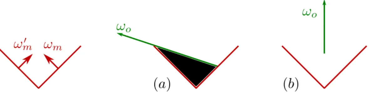 Figure 7: Masking on a V-cavity microsurface. Either one of the two normal is backface-culled and the other is partially masked (a) or the two normals are visible and the masking function evaluates to 1 .