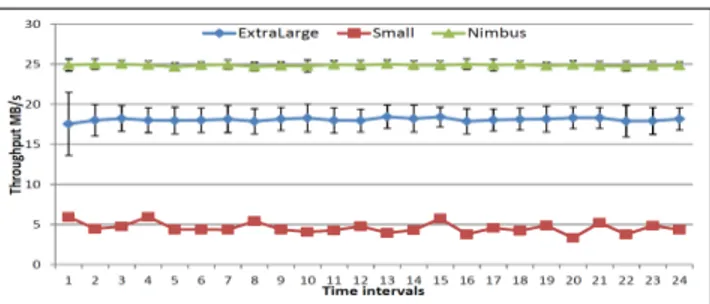 Figure 5: Evolution of the RPC (HTTP) throughput in time for transferring 128MB of data