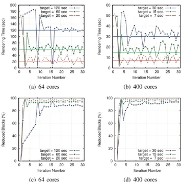 Fig. 10: Rendering time (a+b) and percentage of blocks reduced (c+d) on 64 and 400 cores when trying to converge toward a specified run time